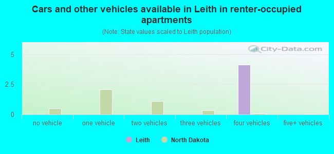 Cars and other vehicles available in Leith in renter-occupied apartments