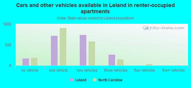 Cars and other vehicles available in Leland in renter-occupied apartments