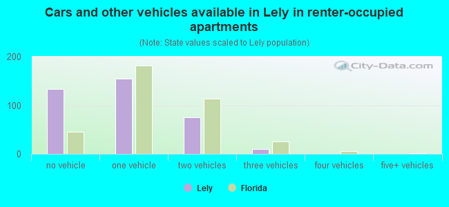 Cars and other vehicles available in Lely in renter-occupied apartments