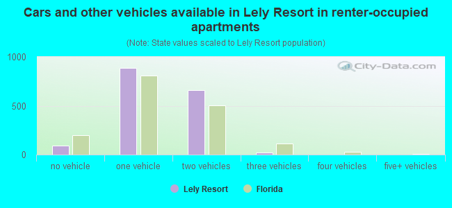Cars and other vehicles available in Lely Resort in renter-occupied apartments