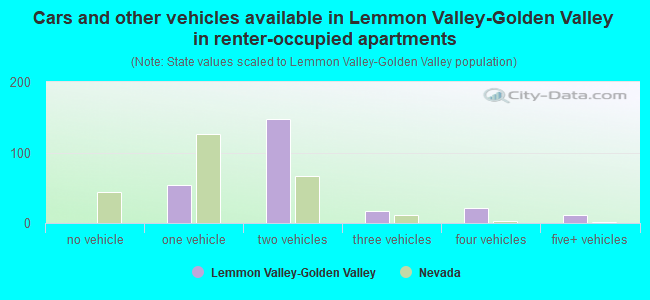 Cars and other vehicles available in Lemmon Valley-Golden Valley in renter-occupied apartments