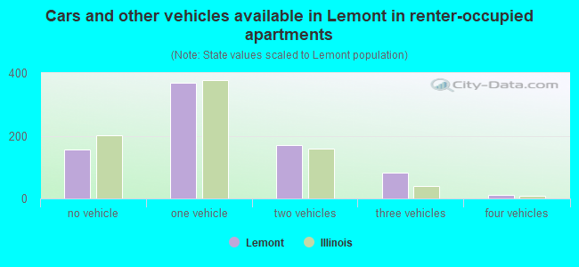 Cars and other vehicles available in Lemont in renter-occupied apartments