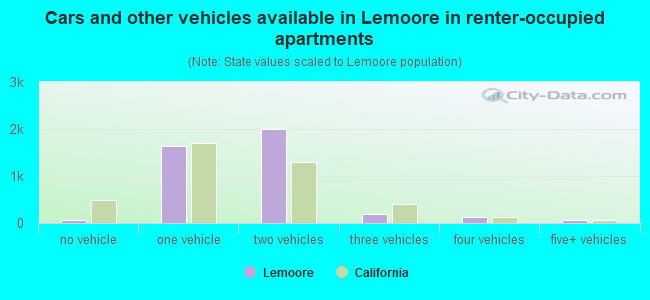 Cars and other vehicles available in Lemoore in renter-occupied apartments