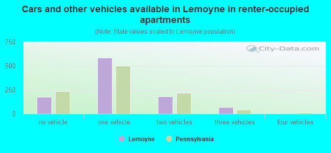 Cars and other vehicles available in Lemoyne in renter-occupied apartments