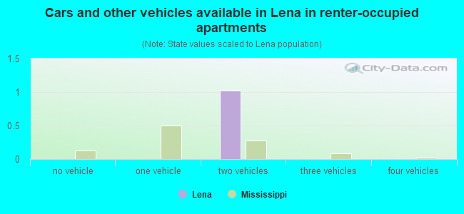Cars and other vehicles available in Lena in renter-occupied apartments