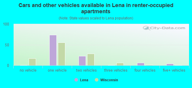 Cars and other vehicles available in Lena in renter-occupied apartments