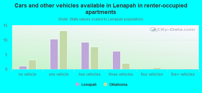 Cars and other vehicles available in Lenapah in renter-occupied apartments