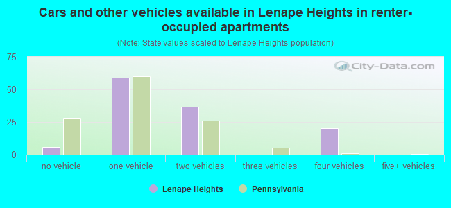 Cars and other vehicles available in Lenape Heights in renter-occupied apartments