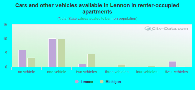 Cars and other vehicles available in Lennon in renter-occupied apartments
