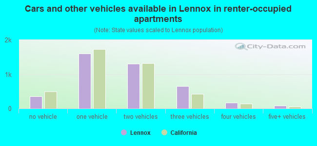 Cars and other vehicles available in Lennox in renter-occupied apartments