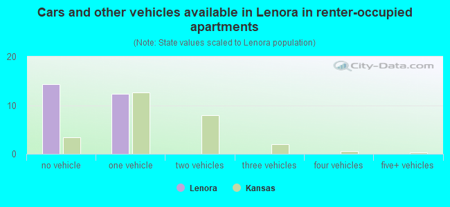 Cars and other vehicles available in Lenora in renter-occupied apartments