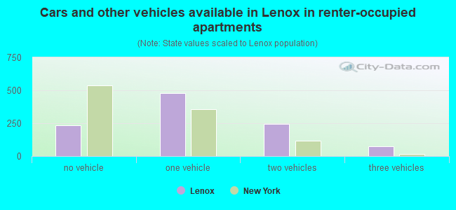 Cars and other vehicles available in Lenox in renter-occupied apartments