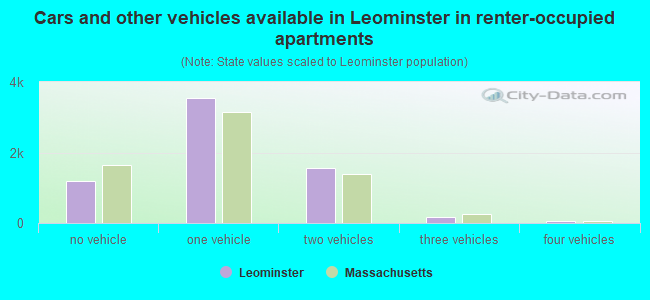 Cars and other vehicles available in Leominster in renter-occupied apartments
