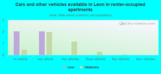 Cars and other vehicles available in Leon in renter-occupied apartments