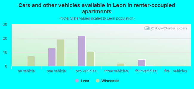 Cars and other vehicles available in Leon in renter-occupied apartments