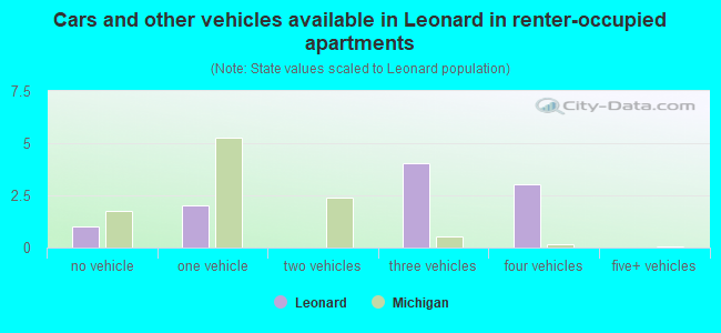 Cars and other vehicles available in Leonard in renter-occupied apartments