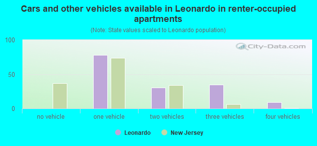 Cars and other vehicles available in Leonardo in renter-occupied apartments