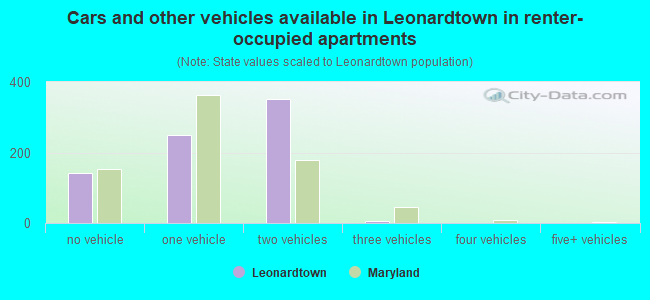 Cars and other vehicles available in Leonardtown in renter-occupied apartments
