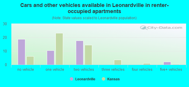 Cars and other vehicles available in Leonardville in renter-occupied apartments