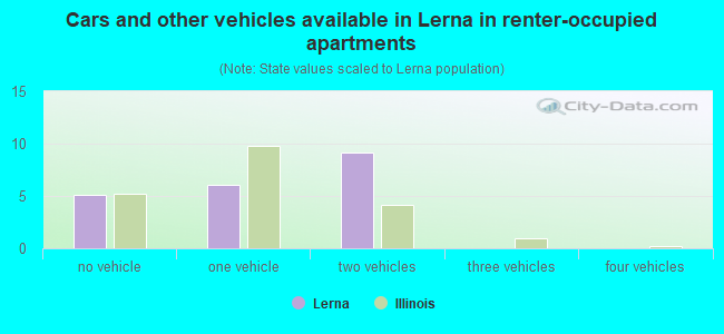Cars and other vehicles available in Lerna in renter-occupied apartments