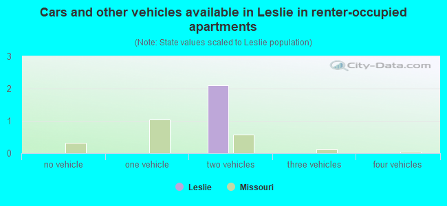 Cars and other vehicles available in Leslie in renter-occupied apartments
