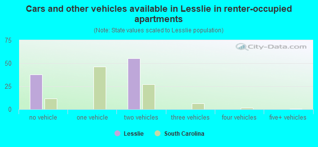 Cars and other vehicles available in Lesslie in renter-occupied apartments