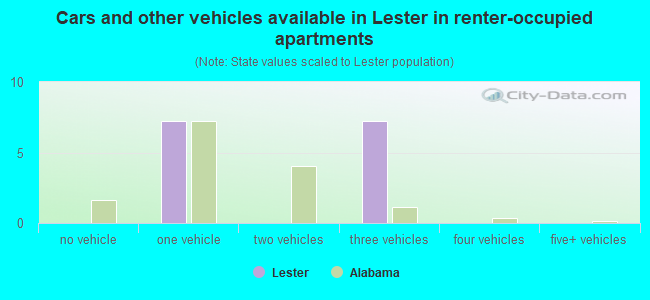 Cars and other vehicles available in Lester in renter-occupied apartments