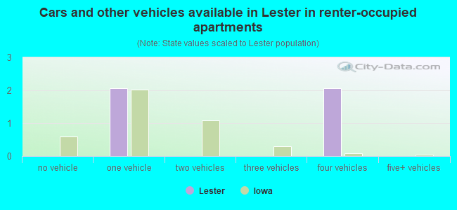 Cars and other vehicles available in Lester in renter-occupied apartments