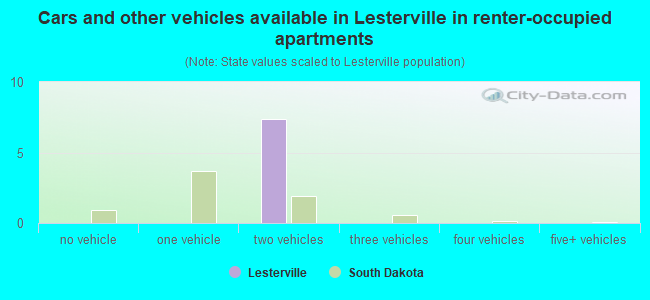 Cars and other vehicles available in Lesterville in renter-occupied apartments