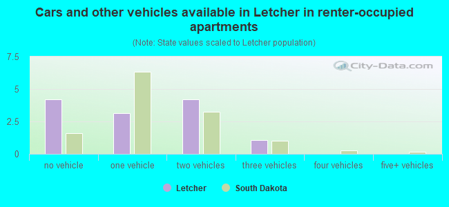 Cars and other vehicles available in Letcher in renter-occupied apartments