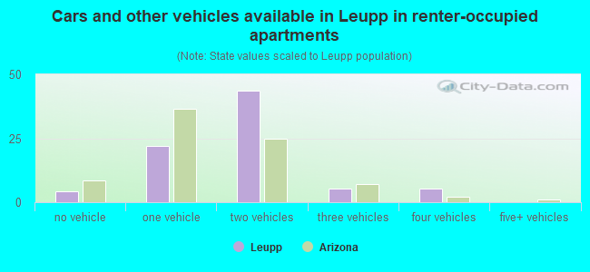 Cars and other vehicles available in Leupp in renter-occupied apartments