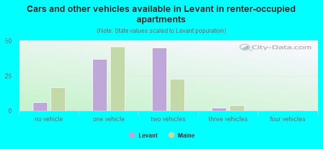 Cars and other vehicles available in Levant in renter-occupied apartments
