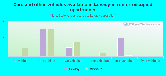 Cars and other vehicles available in Levasy in renter-occupied apartments