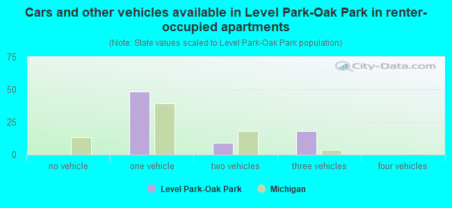 Cars and other vehicles available in Level Park-Oak Park in renter-occupied apartments
