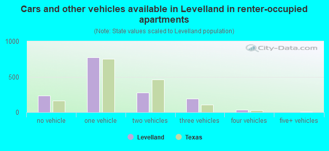 Cars and other vehicles available in Levelland in renter-occupied apartments