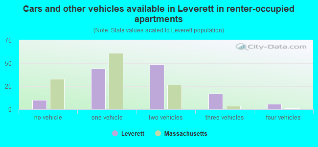 Cars and other vehicles available in Leverett in renter-occupied apartments