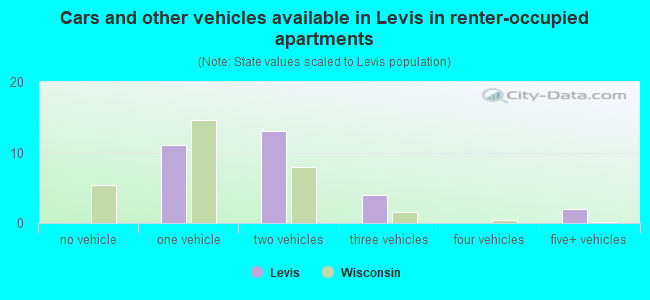 Cars and other vehicles available in Levis in renter-occupied apartments