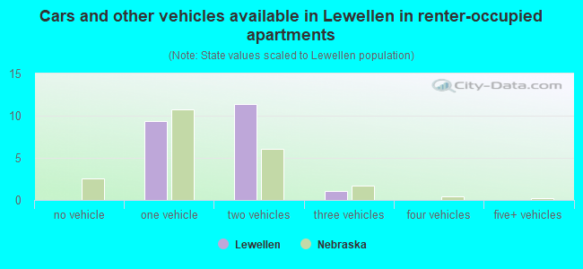 Cars and other vehicles available in Lewellen in renter-occupied apartments