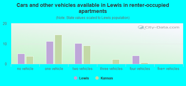Cars and other vehicles available in Lewis in renter-occupied apartments