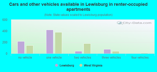 Cars and other vehicles available in Lewisburg in renter-occupied apartments
