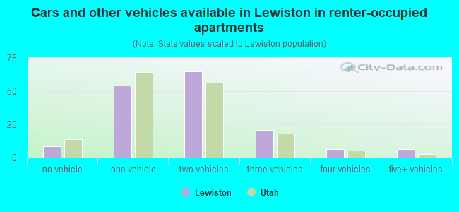 Cars and other vehicles available in Lewiston in renter-occupied apartments