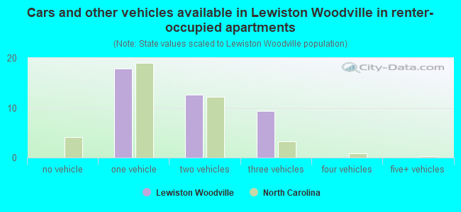 Cars and other vehicles available in Lewiston Woodville in renter-occupied apartments
