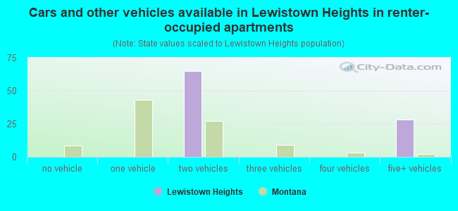 Cars and other vehicles available in Lewistown Heights in renter-occupied apartments