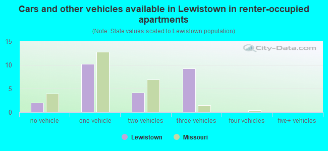 Cars and other vehicles available in Lewistown in renter-occupied apartments