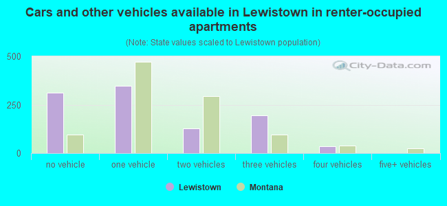 Cars and other vehicles available in Lewistown in renter-occupied apartments
