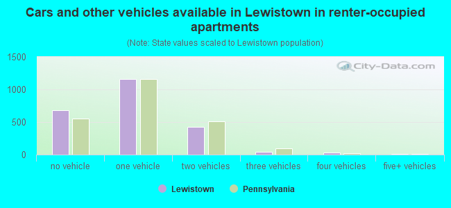 Cars and other vehicles available in Lewistown in renter-occupied apartments