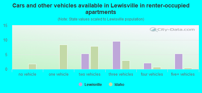 Cars and other vehicles available in Lewisville in renter-occupied apartments