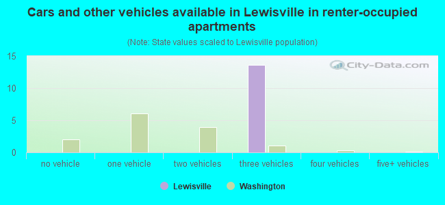 Cars and other vehicles available in Lewisville in renter-occupied apartments