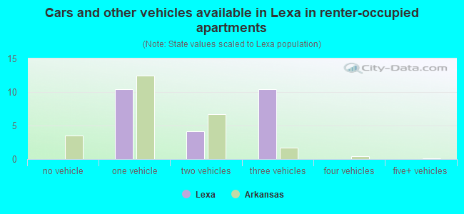 Cars and other vehicles available in Lexa in renter-occupied apartments