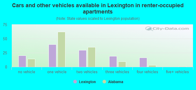 Cars and other vehicles available in Lexington in renter-occupied apartments